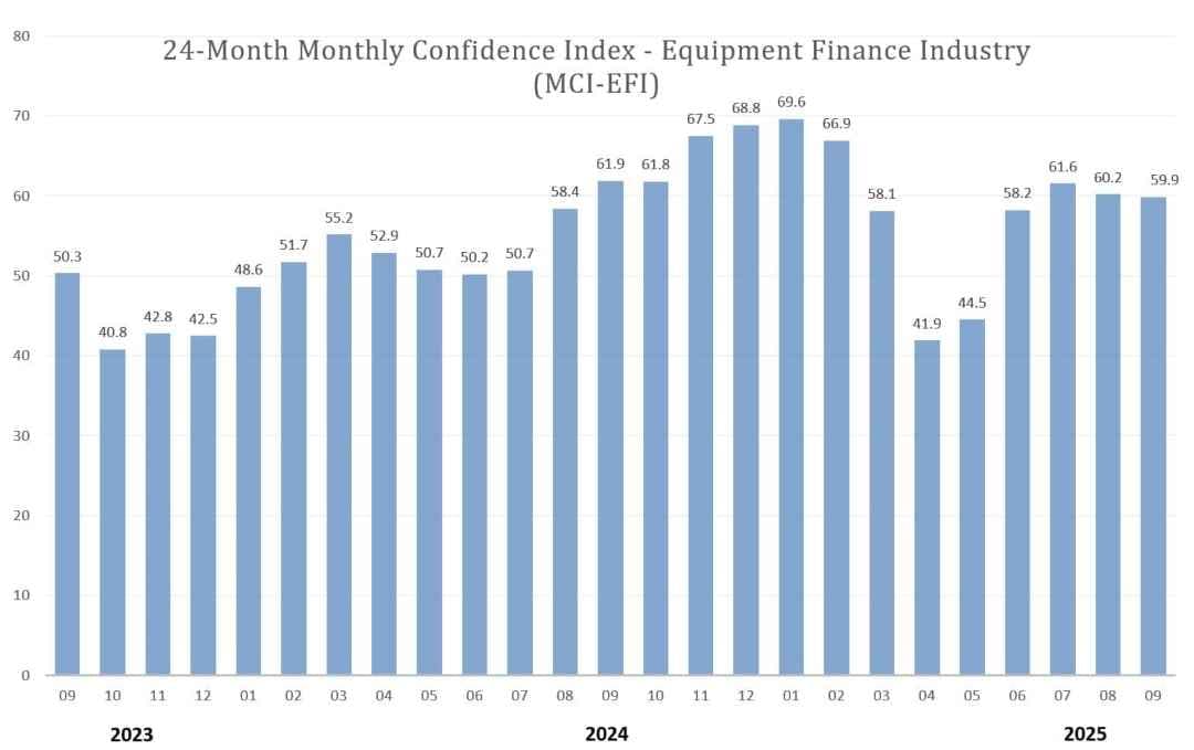 Survey: Equipment Finance Executives Expect Higher Demand