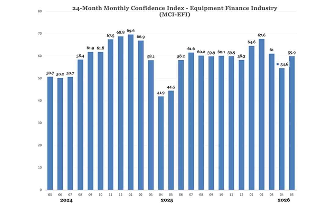 Equipment Finance Confidence Rises in May, ELFA Reports
